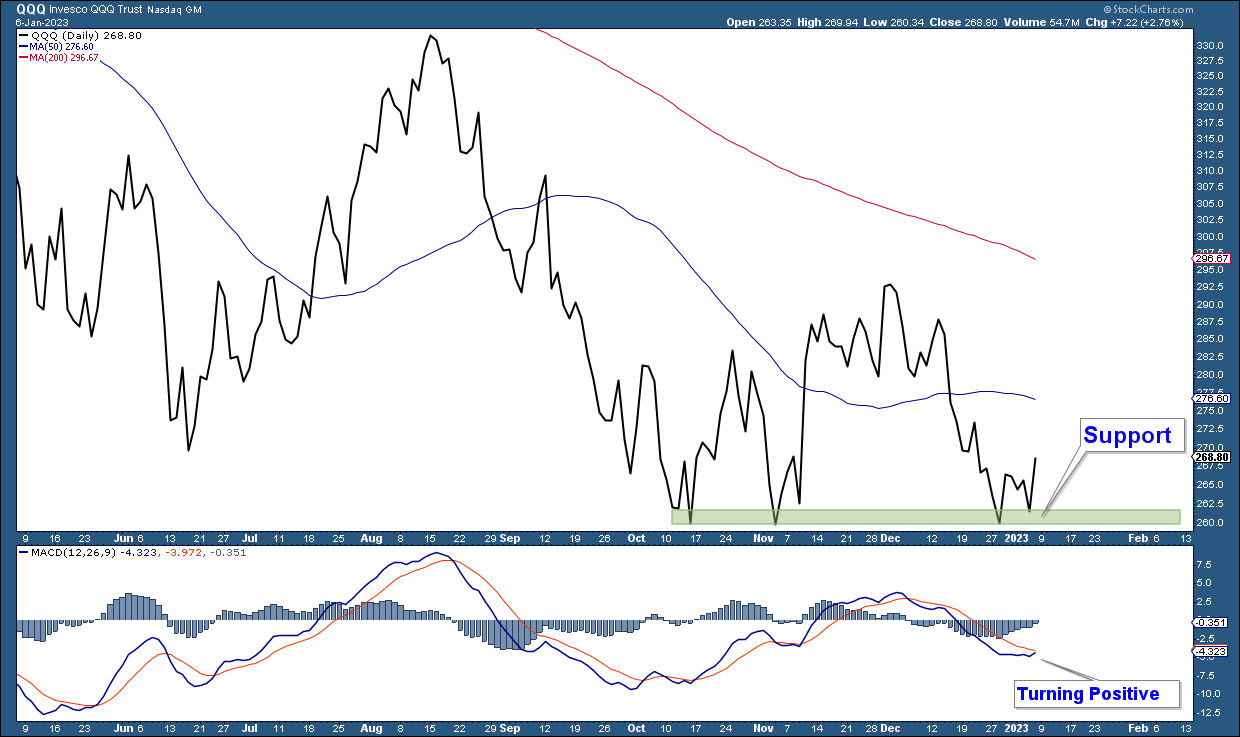 QQQ Tageschart