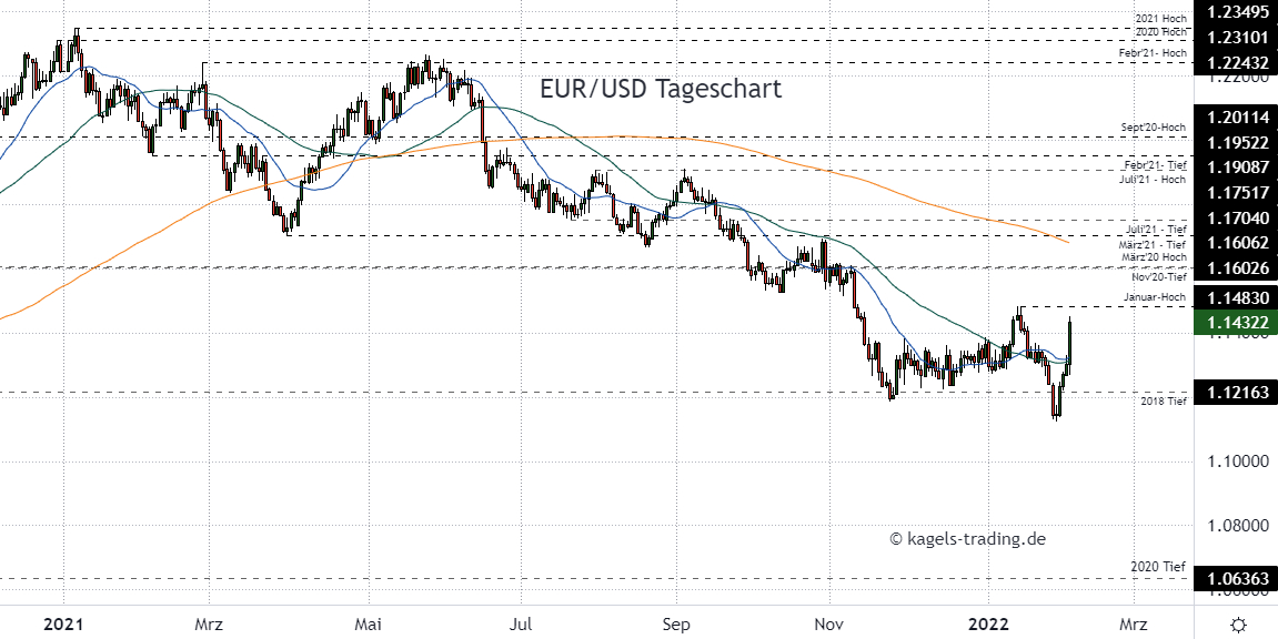 Euro Dollar Prognose im Tageschart