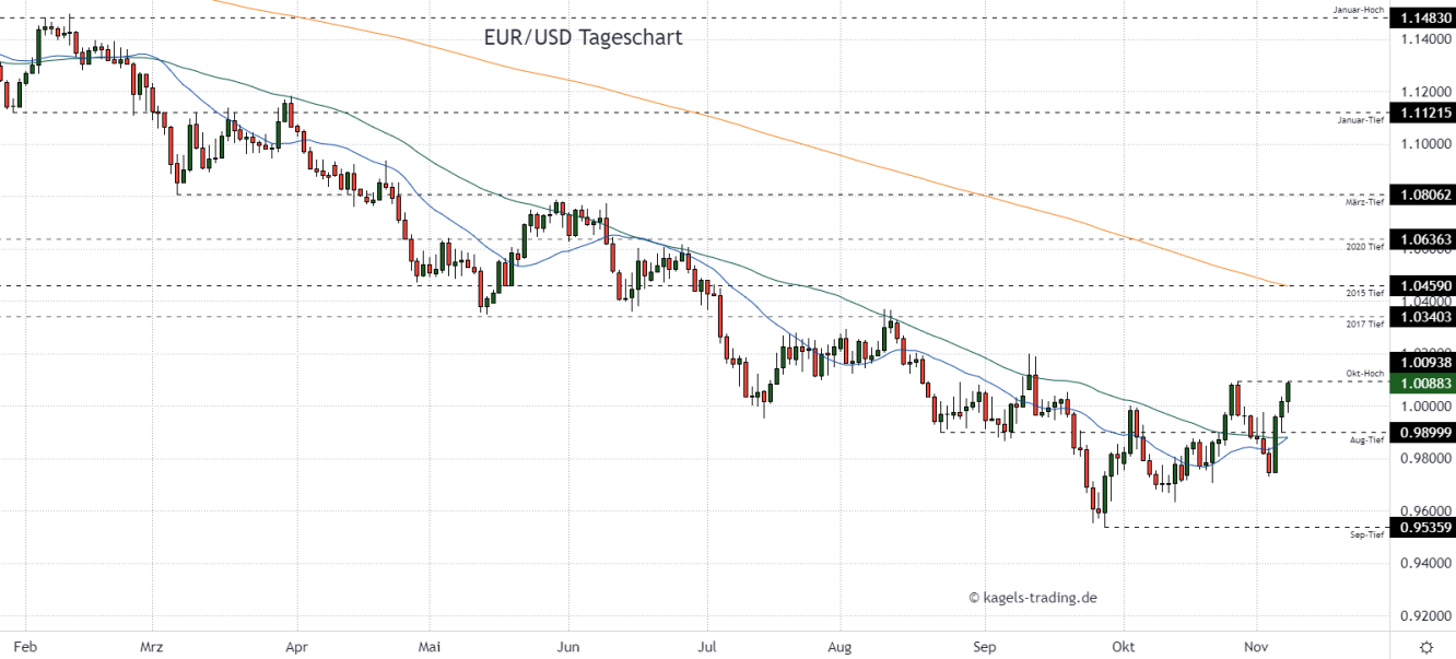 Euro Dollar Prognose im Tageschart