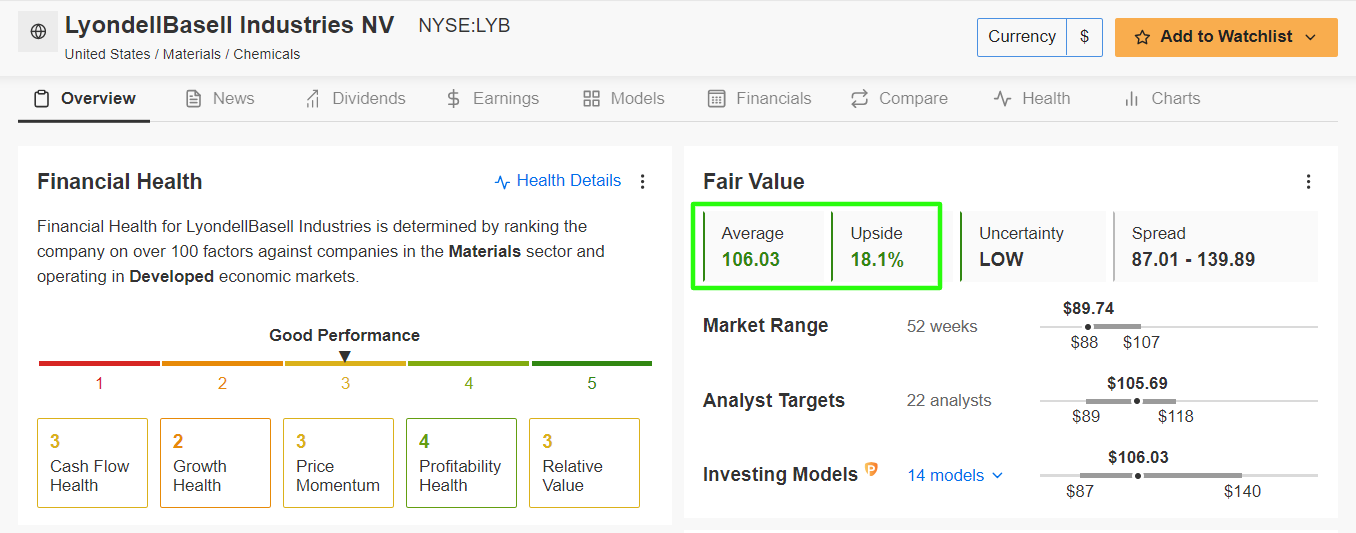 LyondellBasell Fairer Wert