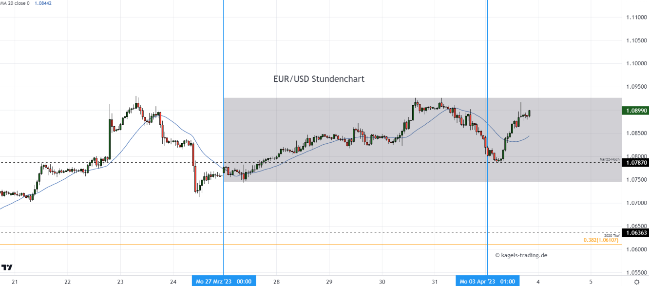 Euro Dollar Prognose im Stundenchart
