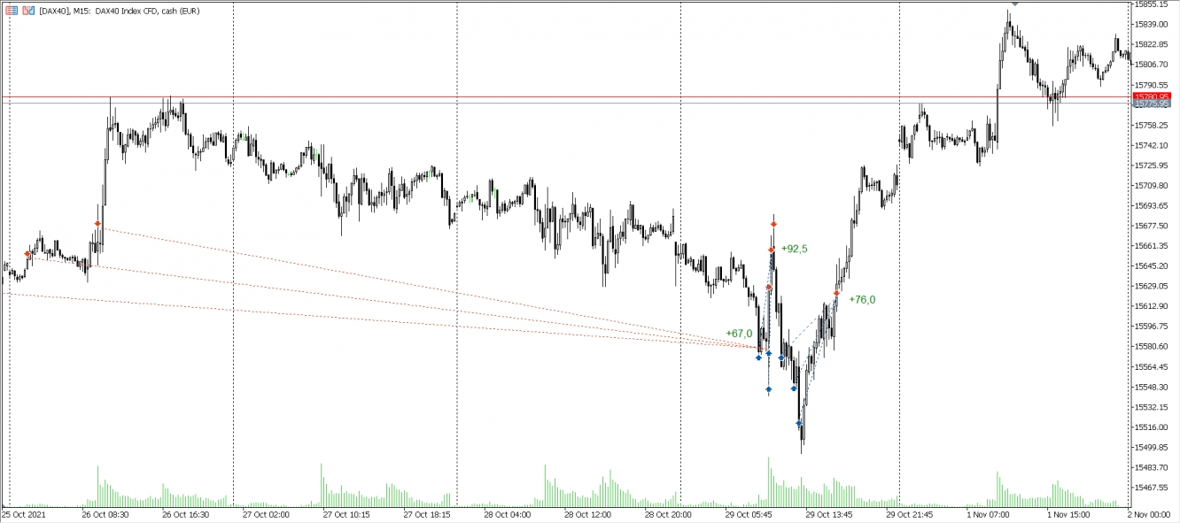 Trades im DAX vom 26.10. - 01.11.2021