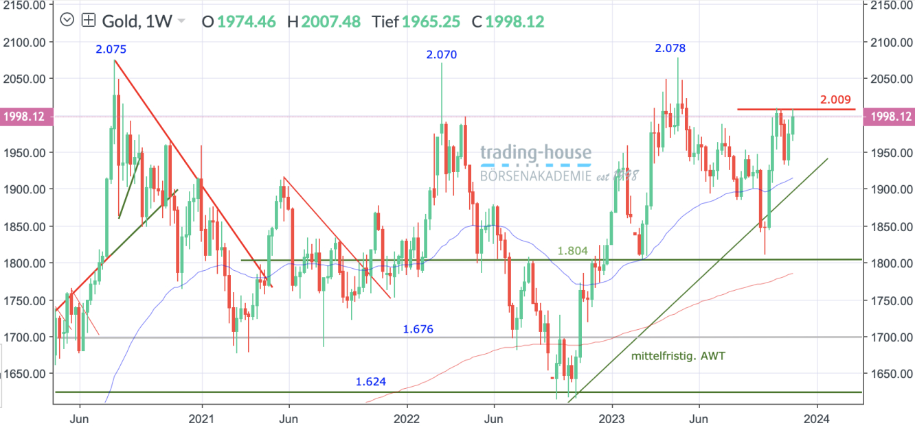 Gold_Wochenchart