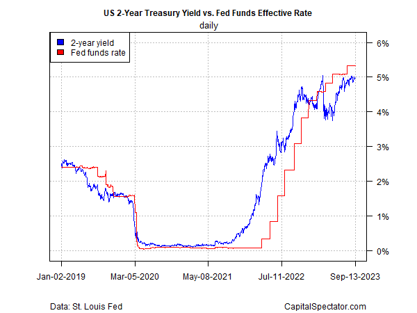 Rendite 2-jähriger US-Staatsanleihen vs. Fed Fund Rate