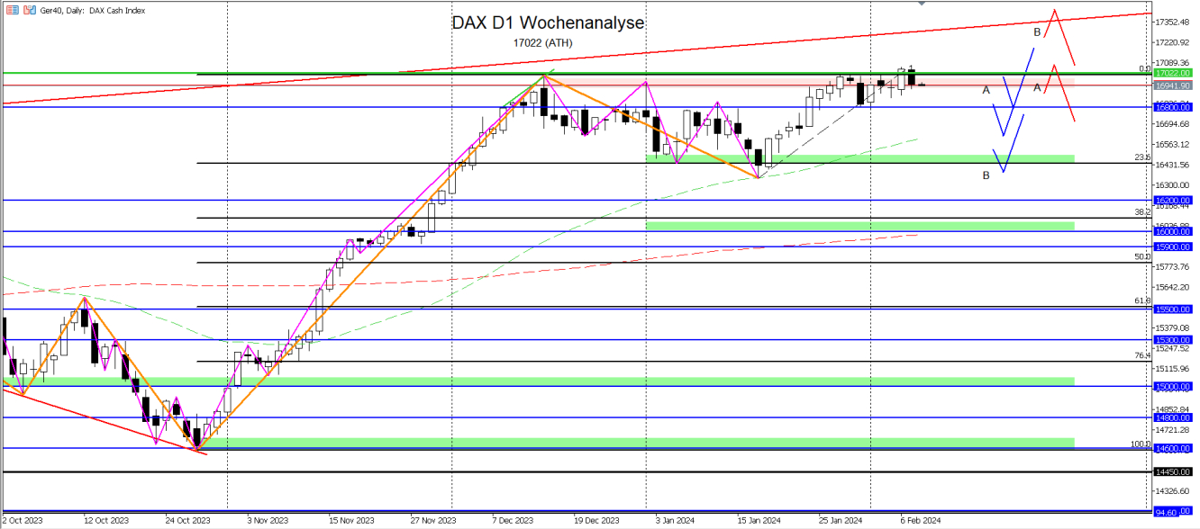 DAX D1-Wochenanalyse