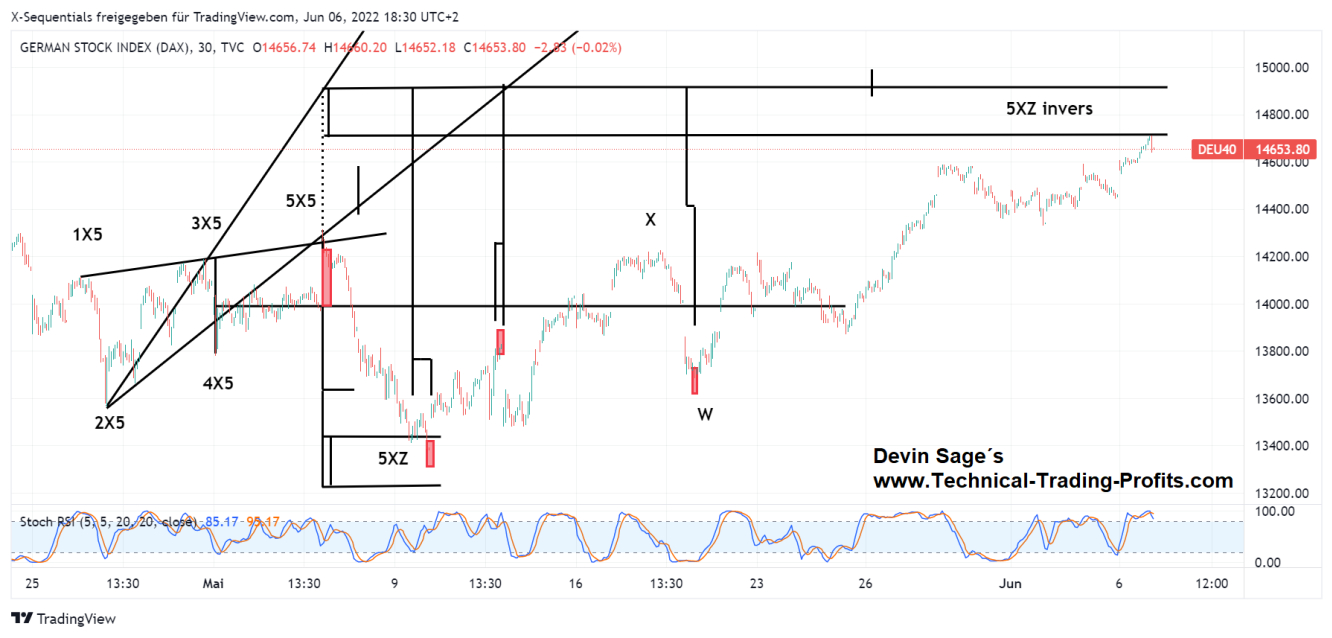 Devin Sage DAX Index 30 Minuten X-Sequentials Chart