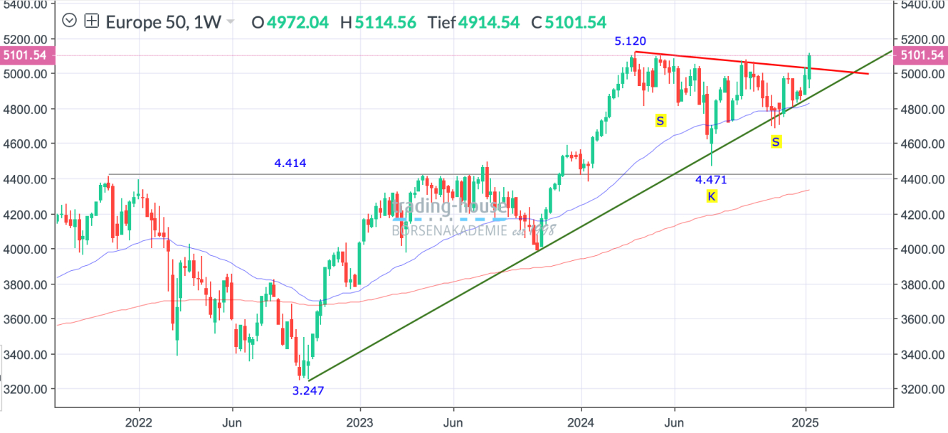 EuroStoxx50_Wochenchart