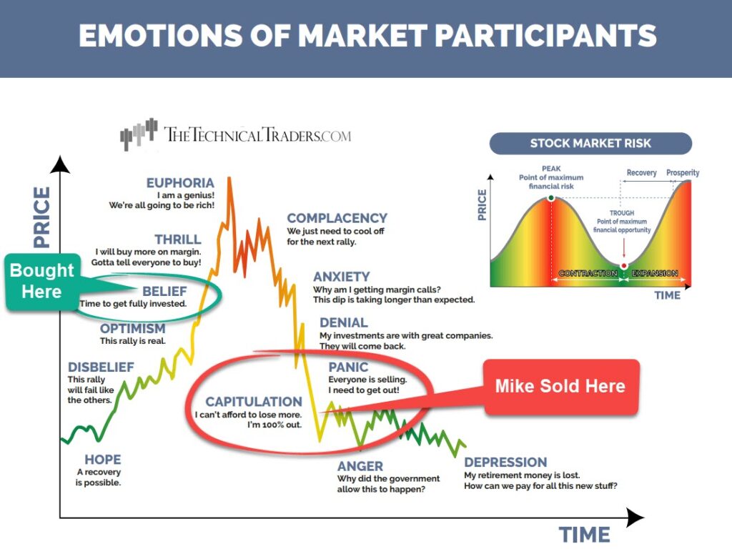 Emotionen der Marktteilnehmer