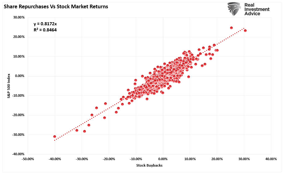 Aktienrückkäufe vs. Marktkorrelation