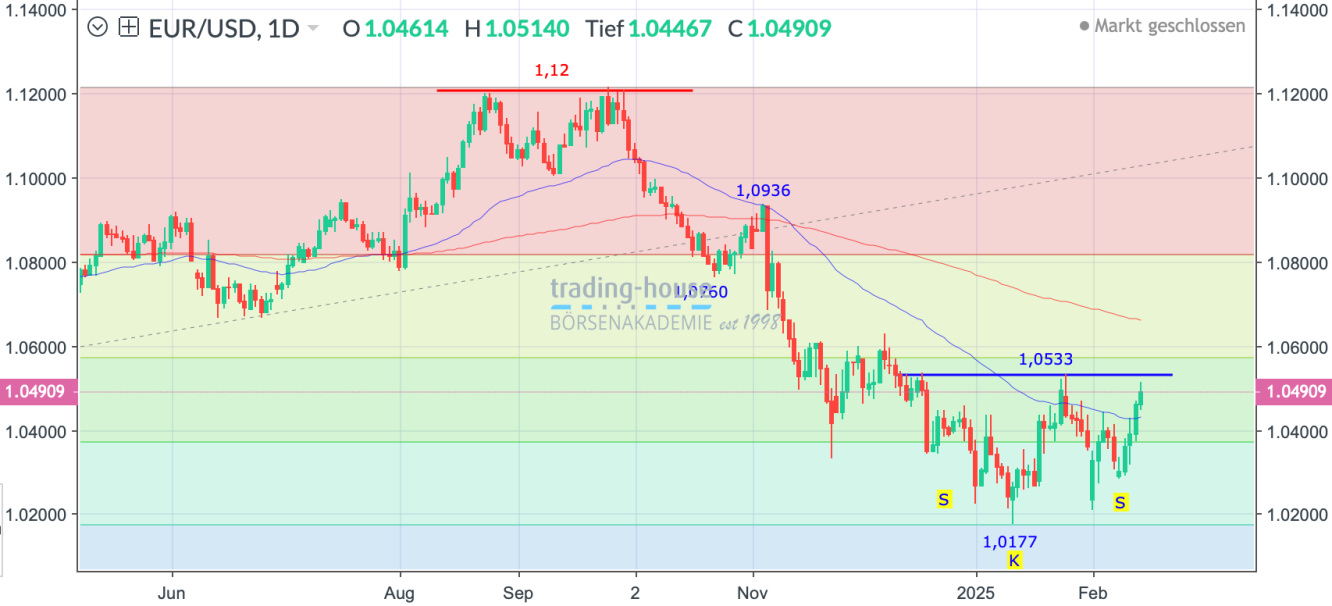 EUR/USD_Tageschart