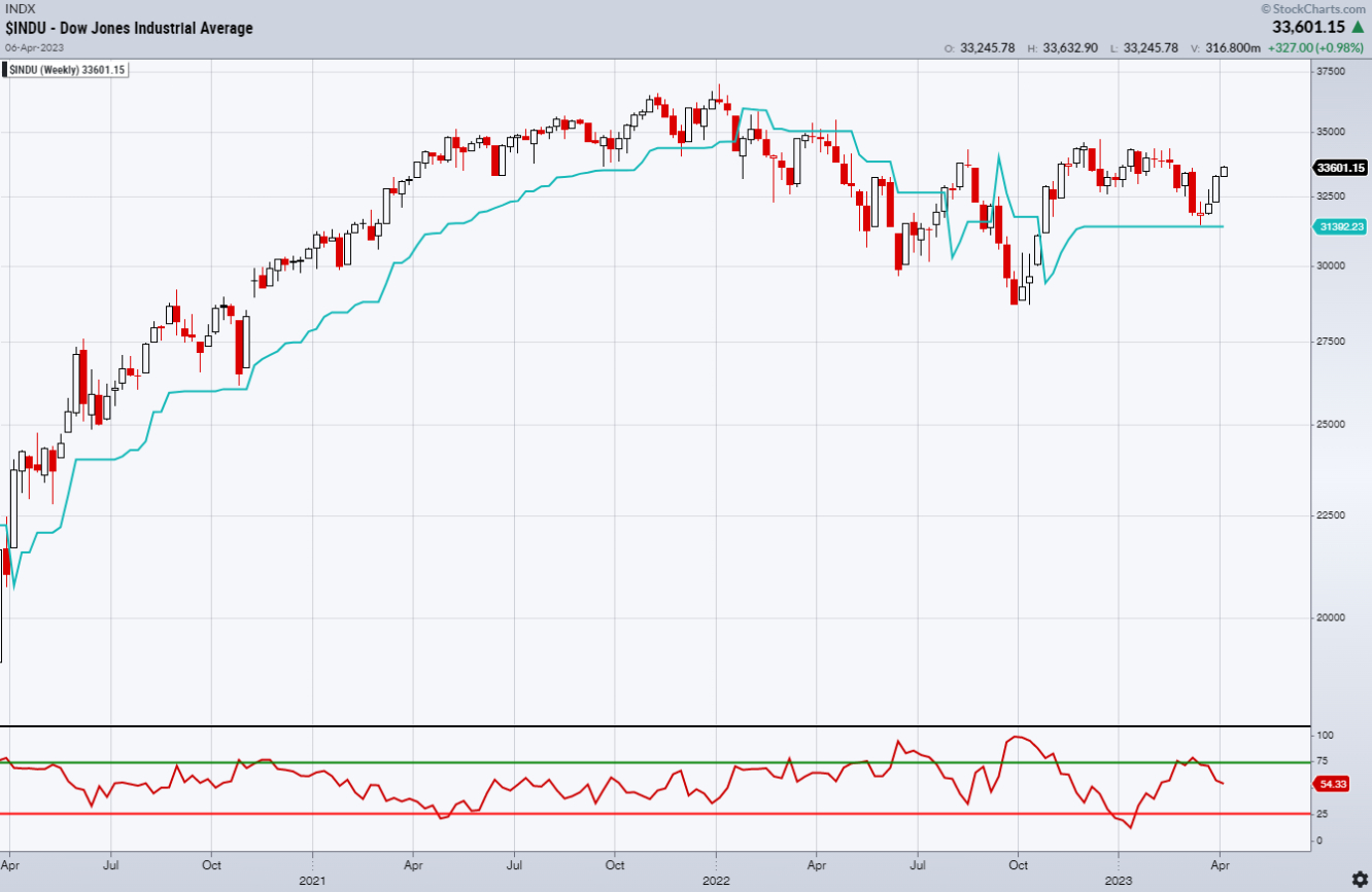 Dow Jones Industrial Index