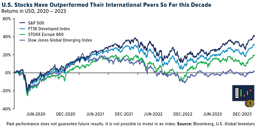 US-Aktien im Vergleich zu internationalen Aktien
