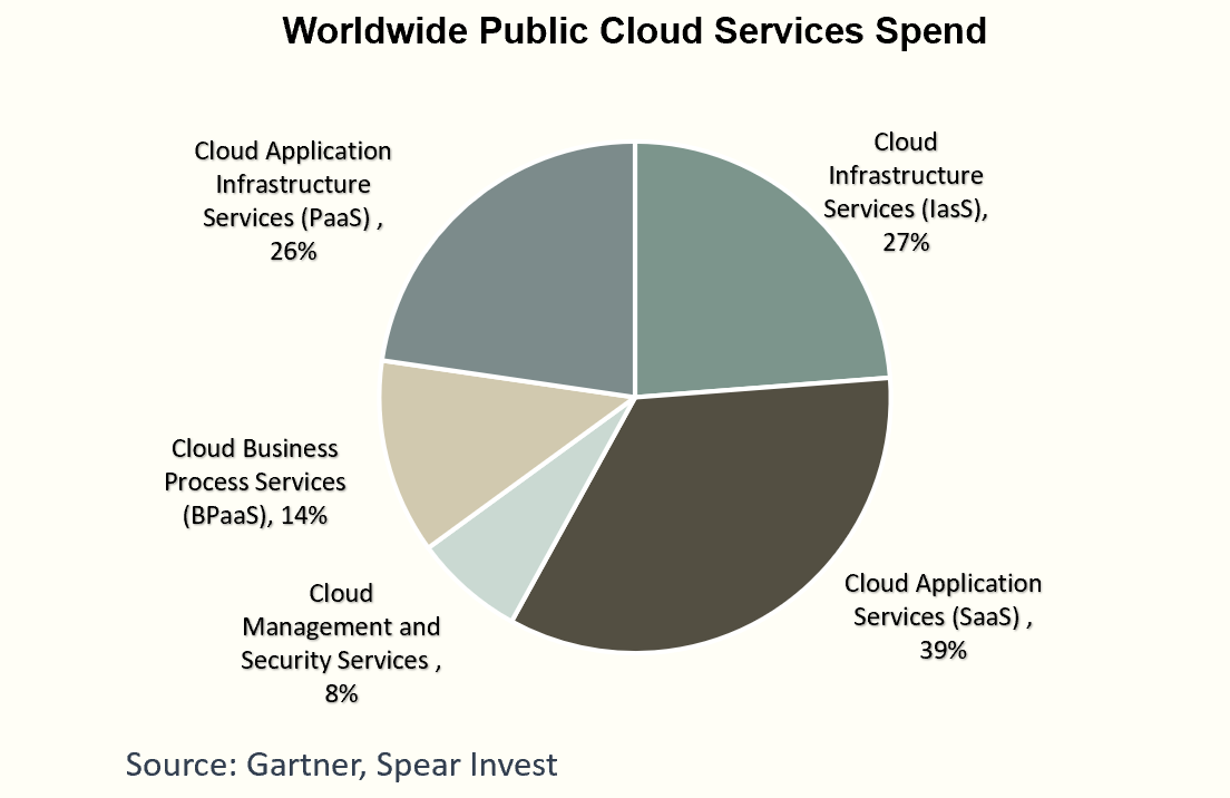 Weltweite Ausgaben für die Public Cloud