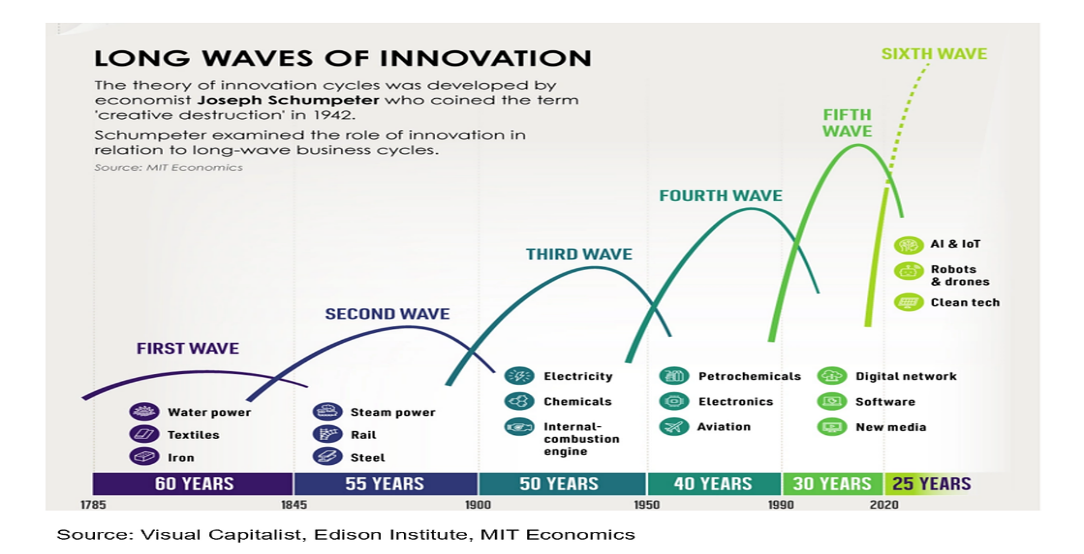 Die großen Wellen der Innovation