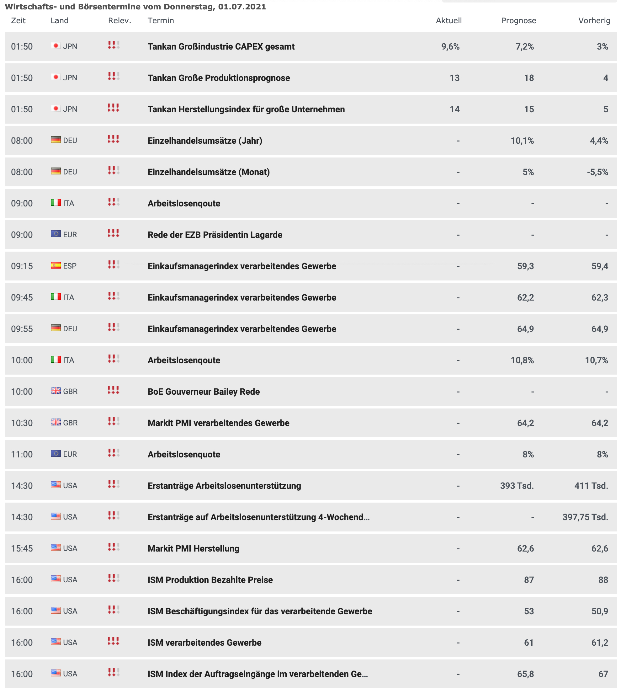 Wirtschaftsdaten am 01.07.2021