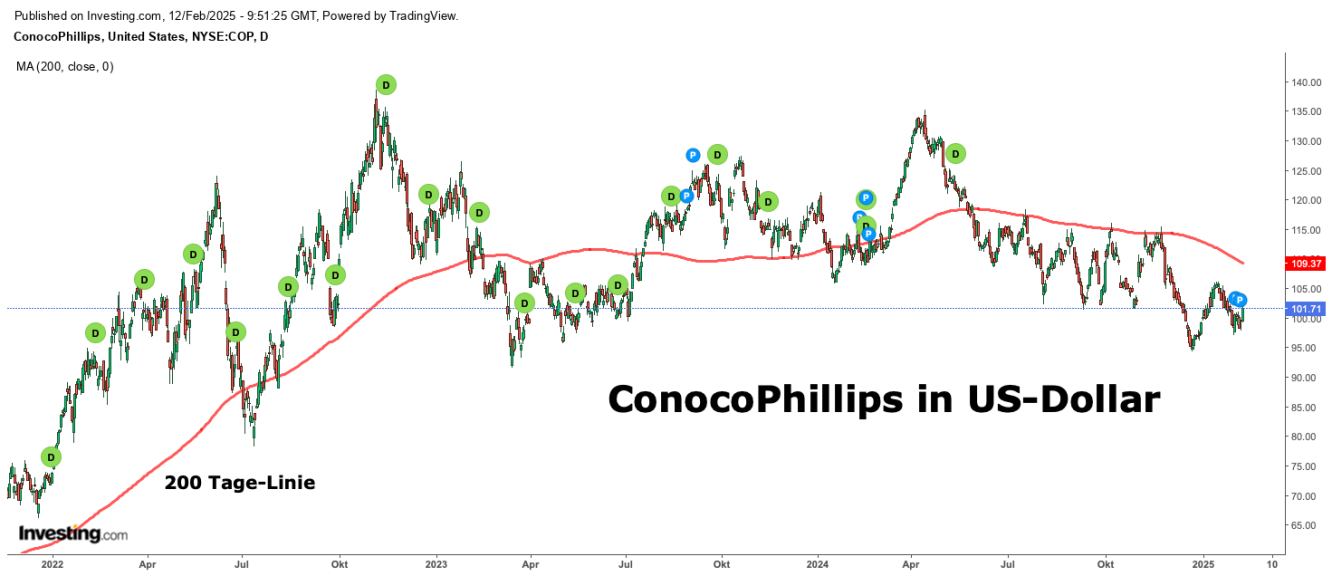 ConocoPhillips in US-Dollar