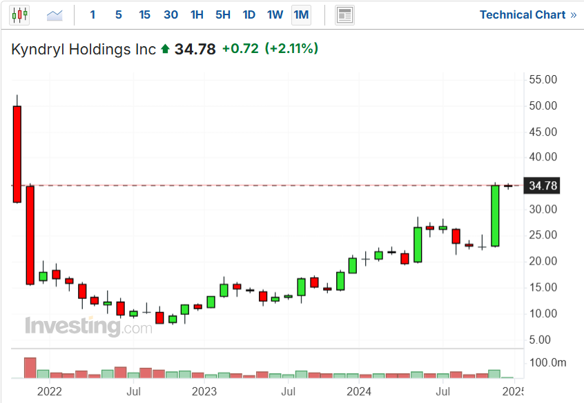 Kyndryl Holdings Kurschart