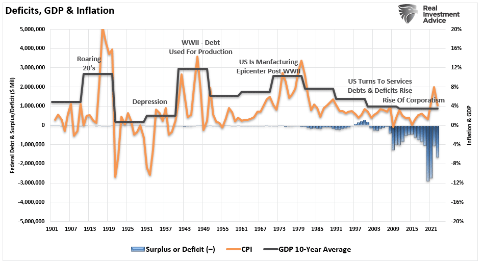 Defiizite, BIP und Inflation