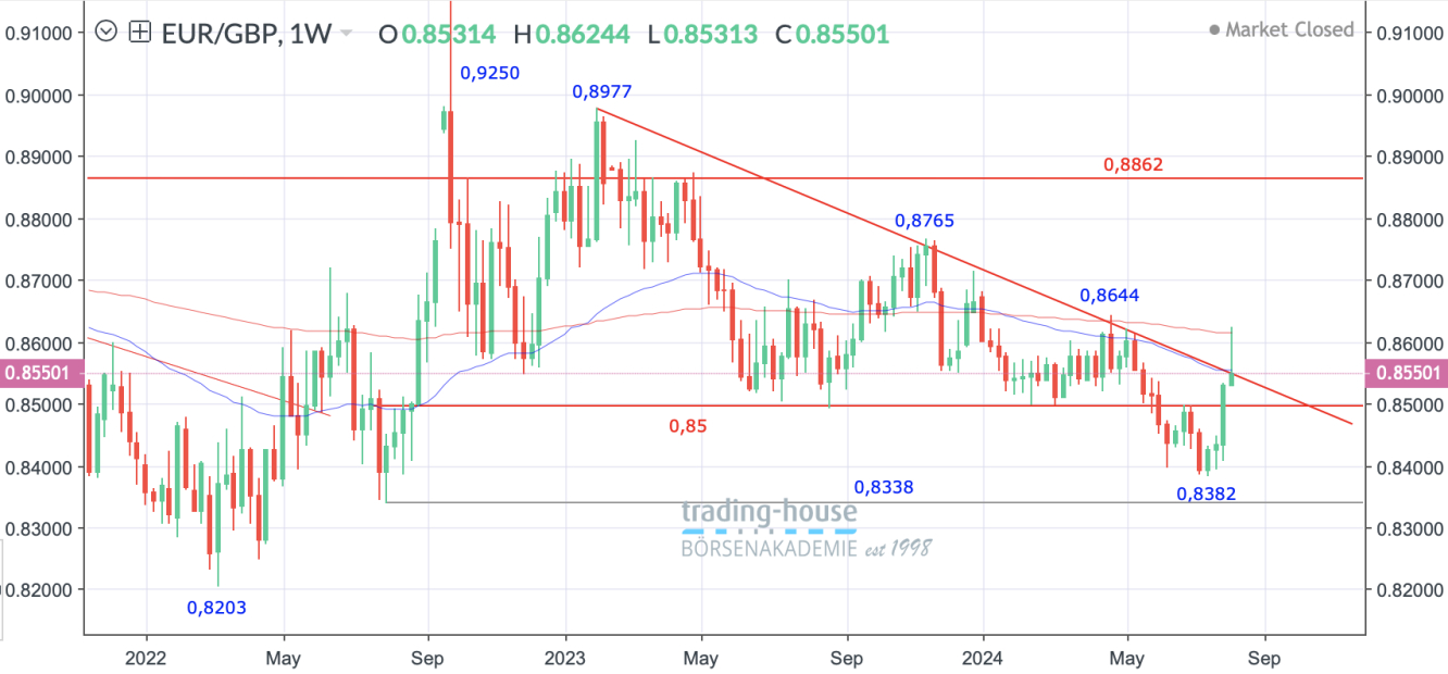 EUR/GBP_Wochenchart