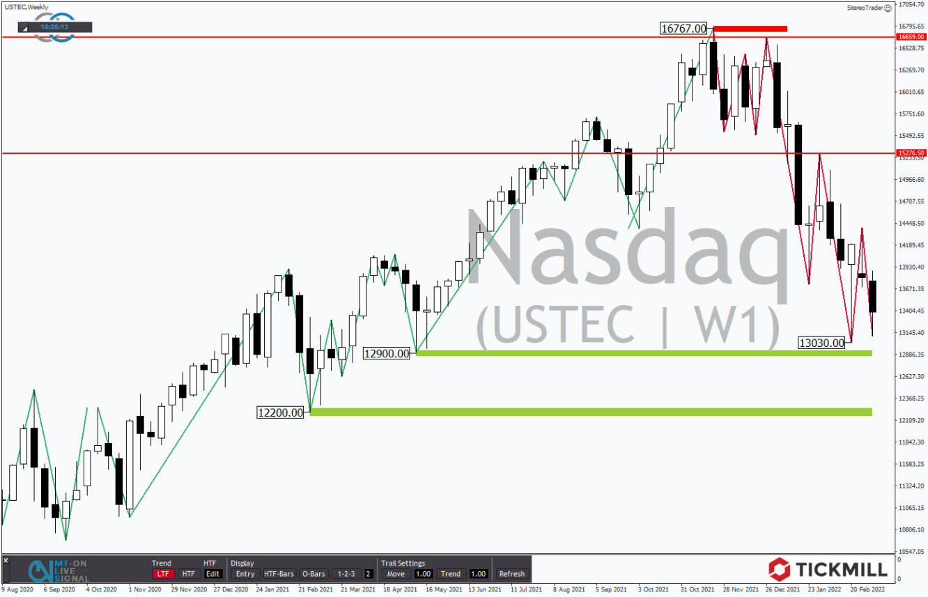 Tickmill-Analyse: Wochenchart im Nasdaq 100