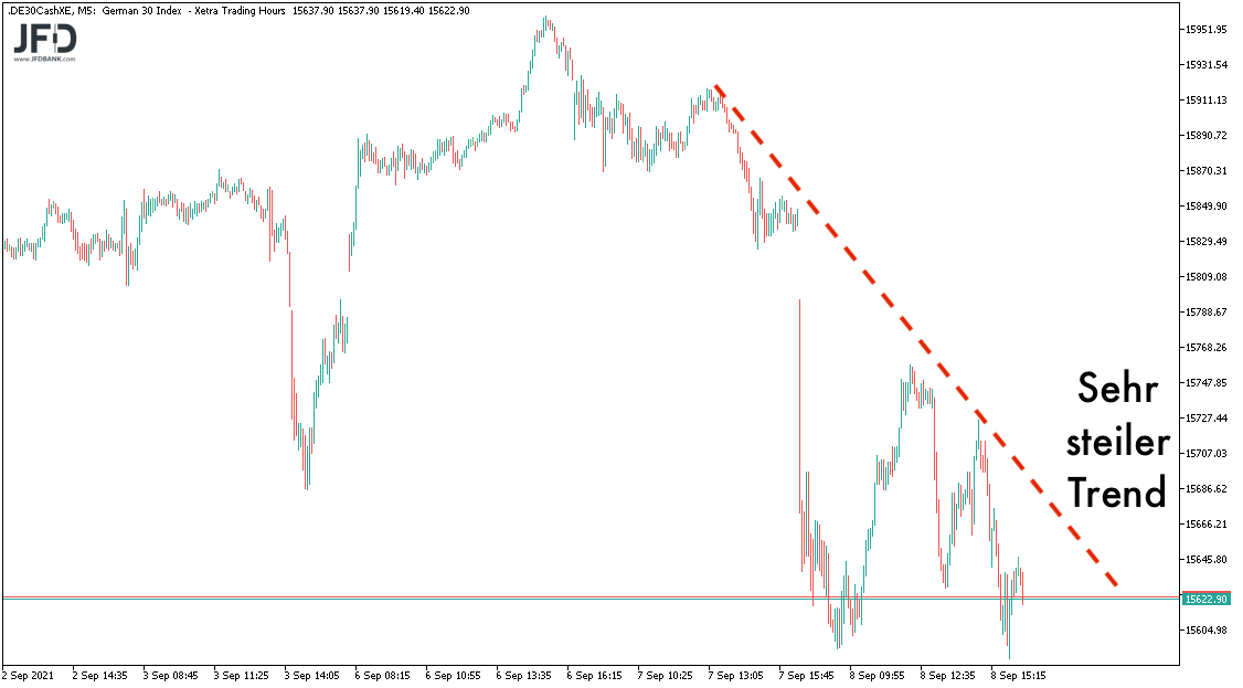 Trendlinie im DAX zum 09.09.2021