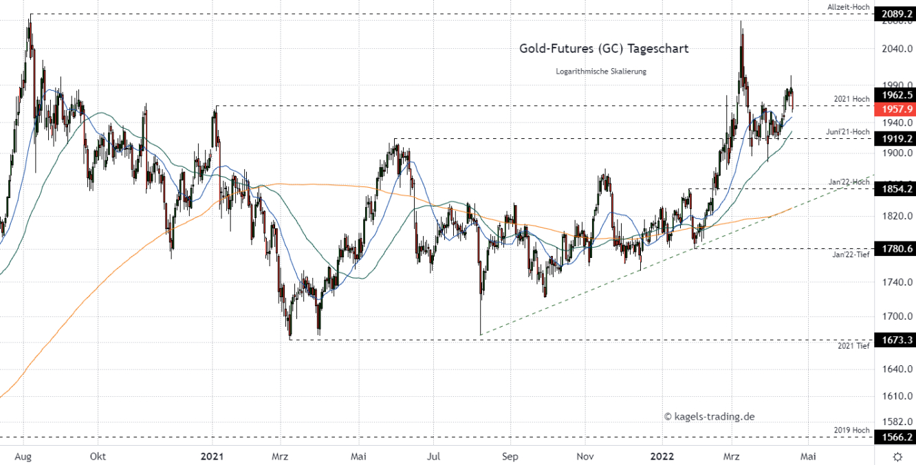 Gold Prognose im Tageschart