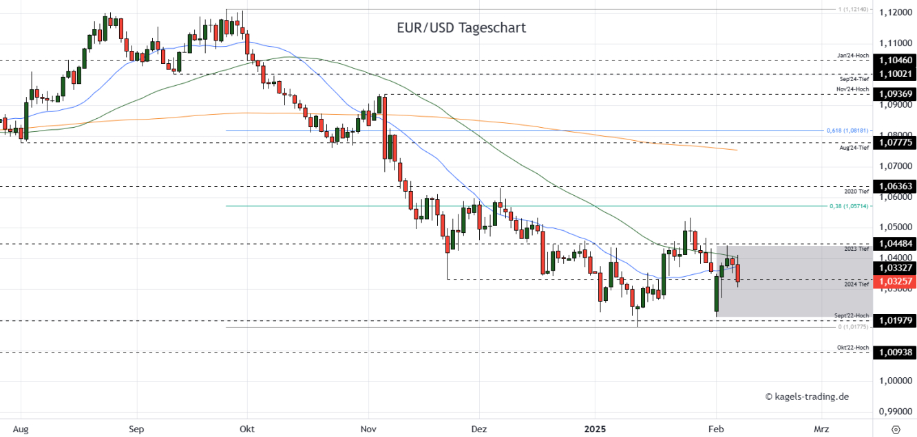 EUR/USD Prognose Tageschart