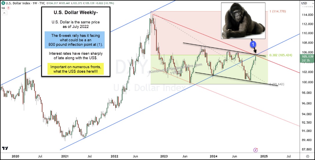 US-Dollar Wochenchart