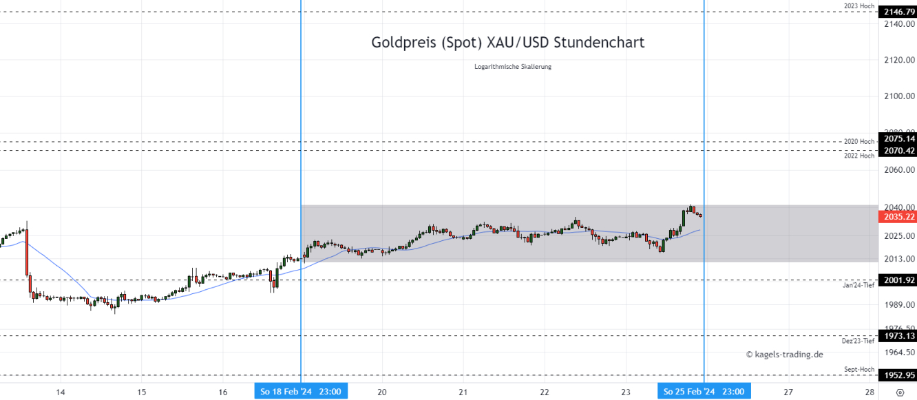 Goldpreis Prognose Stundenchart