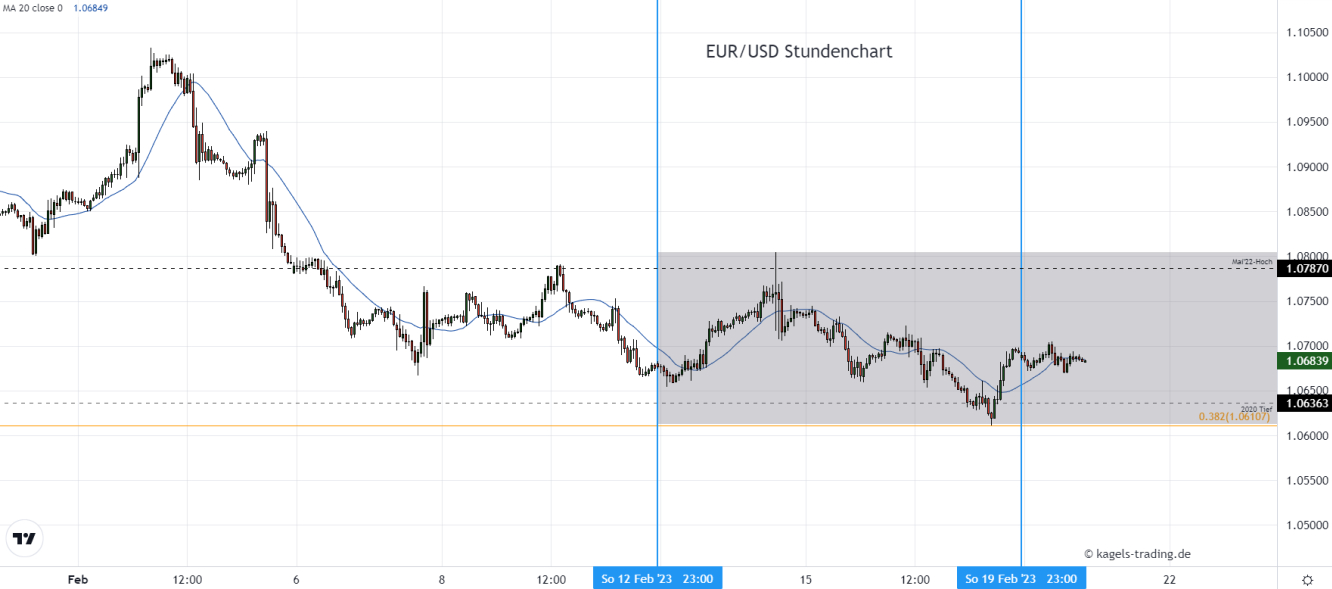 Euro Dollar Prognose im Stundenchart