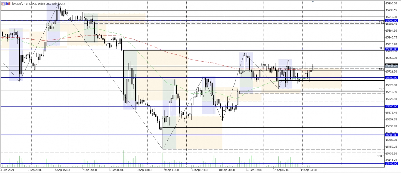 DAX Analysechart vom 15.09.2021