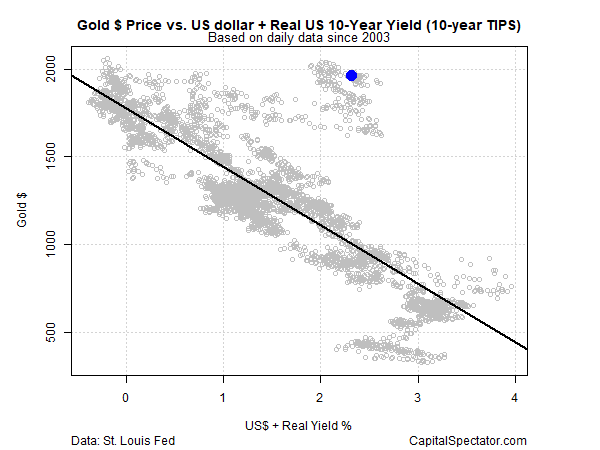 Gold vs US-Dollar 