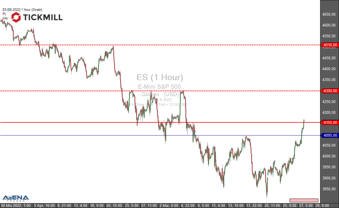 Tickmill-Analyse: SP500 - ES-Future im Stundenchart 