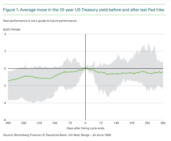Rendite 10-jähriger Staatsanleihen vor und nach Fed-Erhöhungen