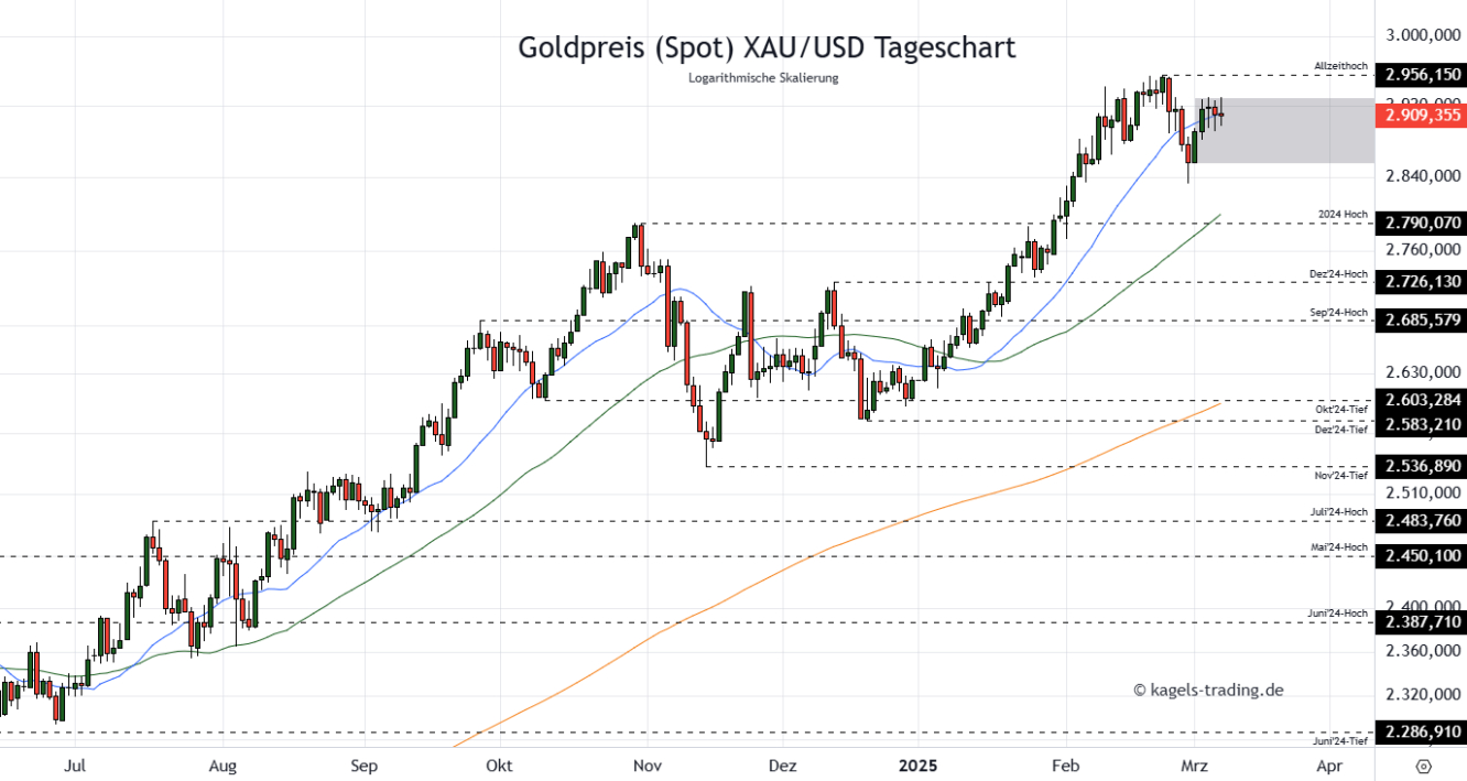 Goldpreis Prognose Tageschart