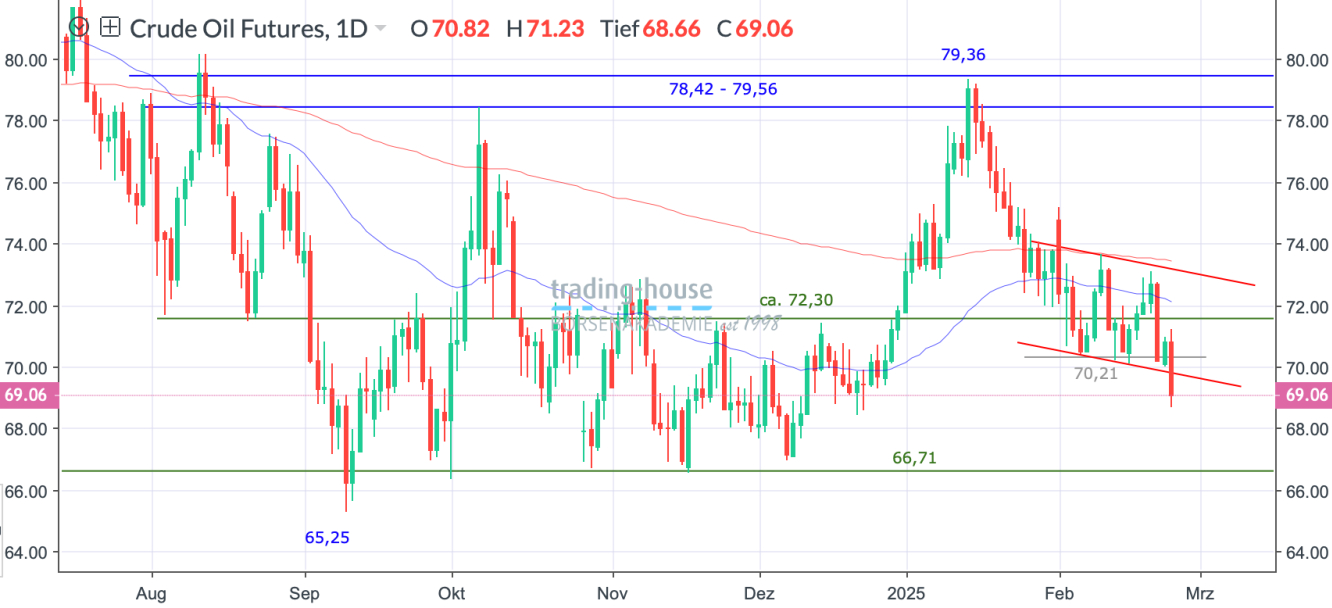 WTI_Öl_Tageschart