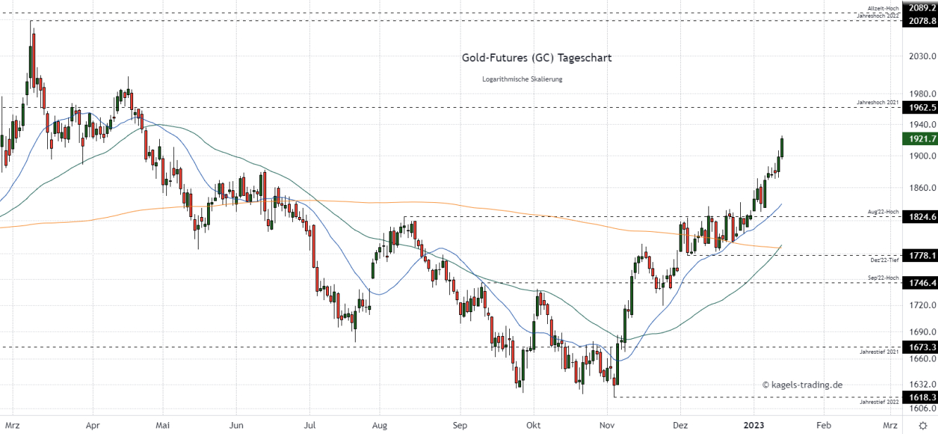 Gold Chartanalyse im Tageschart