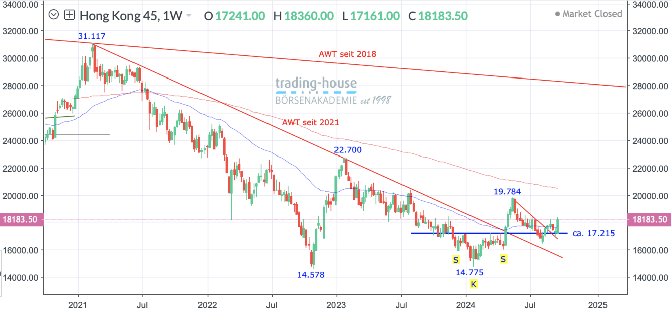 HangSeng_Wochenchart