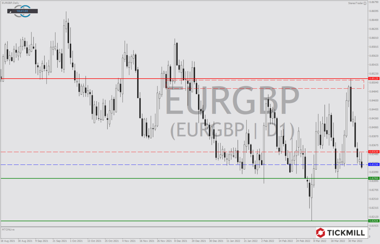 Tickmill-Analyse: EURGBP im Tageschart 