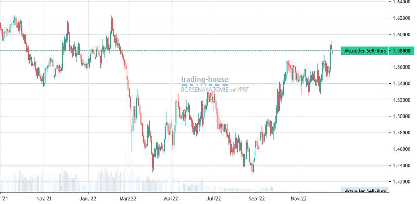 EUR/AUD_Tageschart