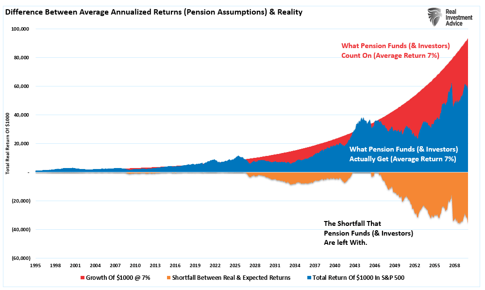 Durchschnittliche Renditen vs. kumulierte Renditen