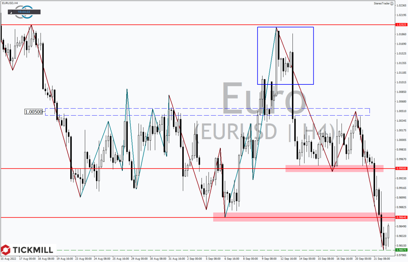 Tickmill-Analyse: EURUSD im 4-Stundenchart 