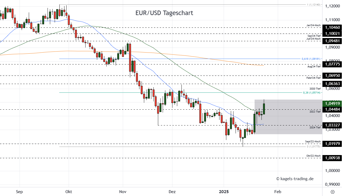 EUR/USD Prognose Tageschart