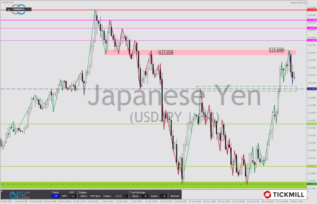 Tickmill-Analyse: USDJPY im 4-Stundenchart 