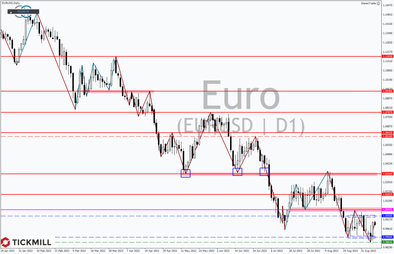 Tickmill-Analyse: EURUSD im Tageschart