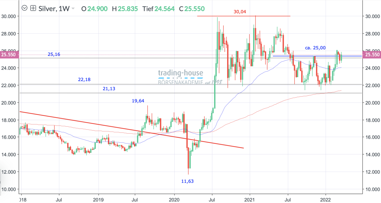 Silber_Wochenchart