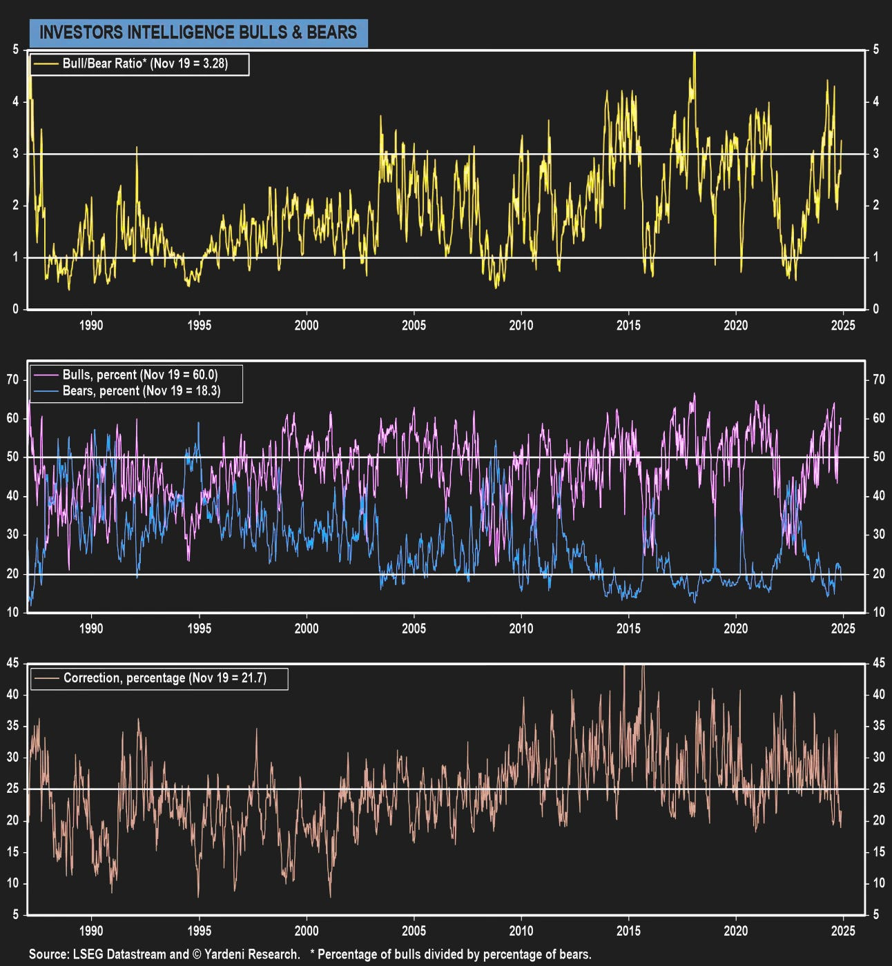 Investors Intelligence Sentimentindex