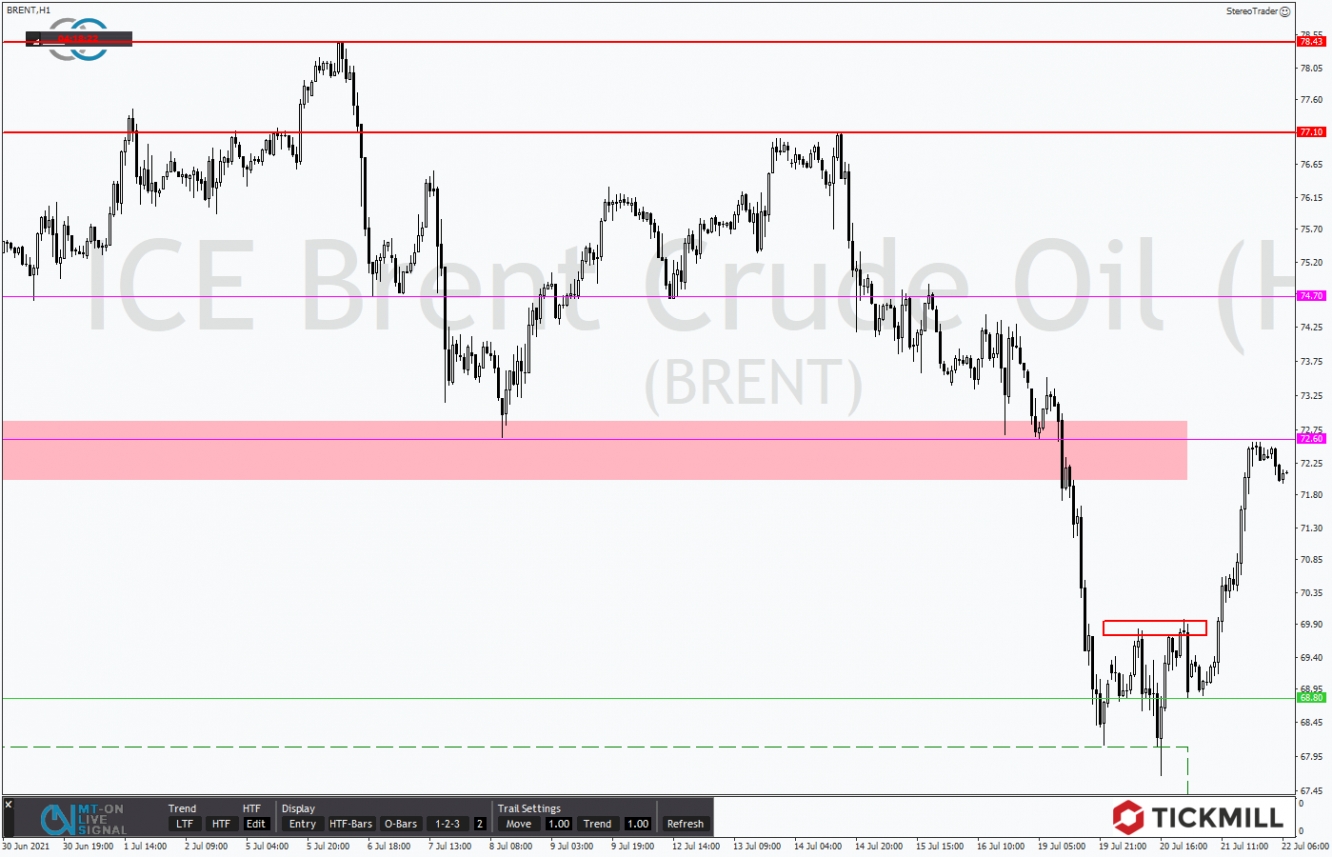 Tickmill-Analyse: BRENT im Stundenchart 