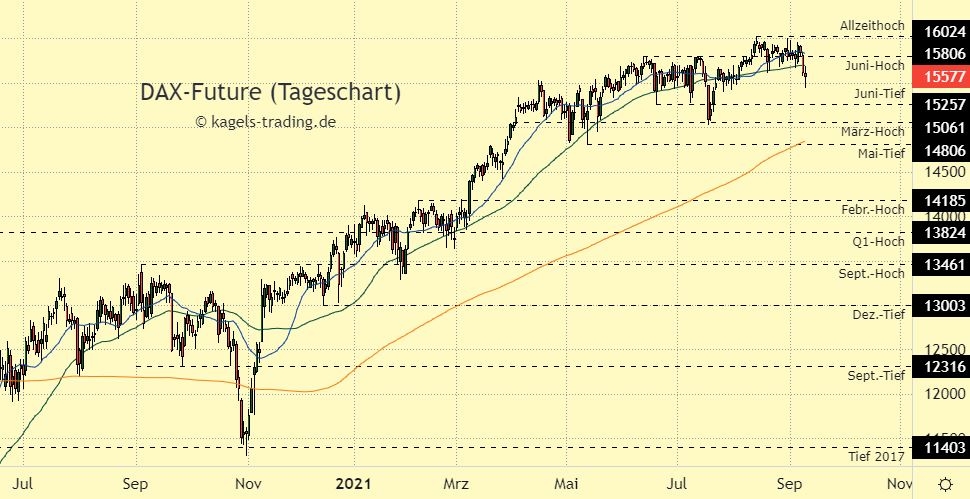 DAX Index Prognose im Tageschart