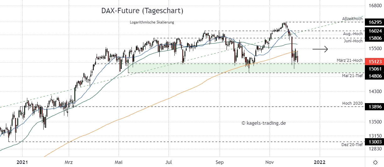 DAX Chartanalyse im Tageschart